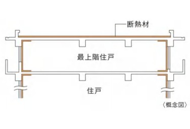 断熱処理された屋根概念図｜ザ・タワーレジデンス大塚